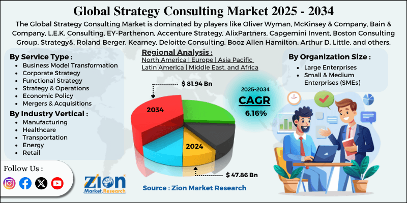 Strategy Consulting Market