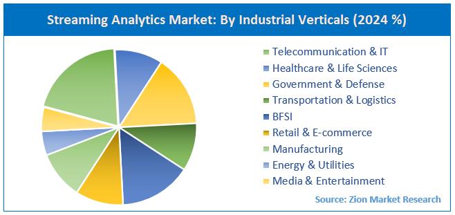 Streaming Analytics Market By Industrial Verticals