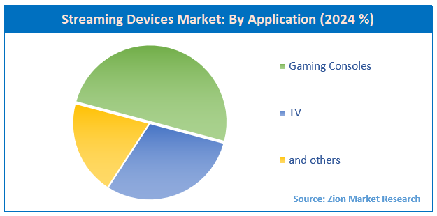 Streaming Devices Market By Application