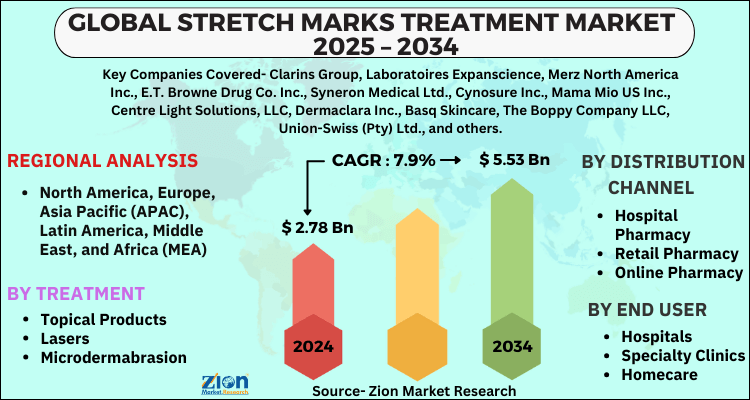 Stretch Marks Treatment Market
