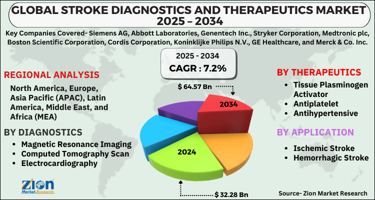 Stroke Diagnostics and Therapeutics Market
