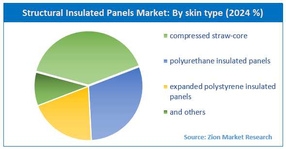 Structural Insulated Panels Market By Skin Type