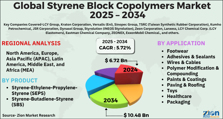 Global Styrene Block Copolymers Market