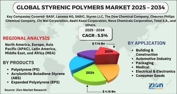Styrenic Polymers Market
