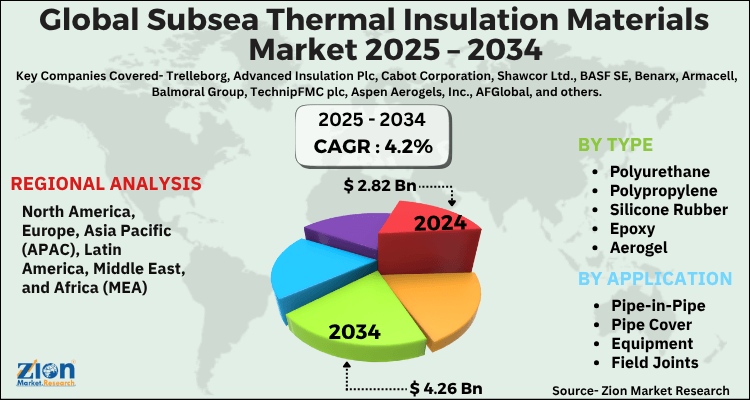 Global Subsea Thermal Insulation Materials Market