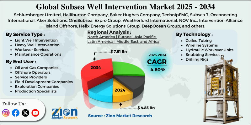 Subsea Well Intervention Market