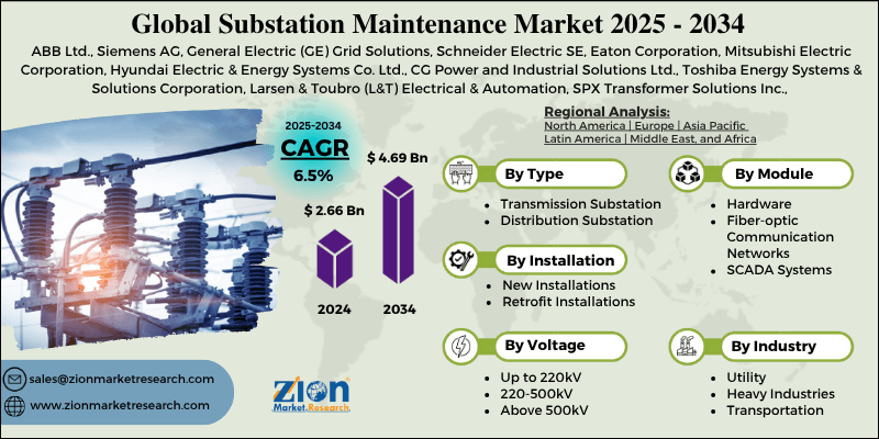 Substation Maintenance Market