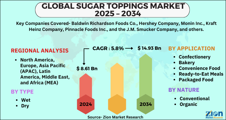 Sugar Toppings Market