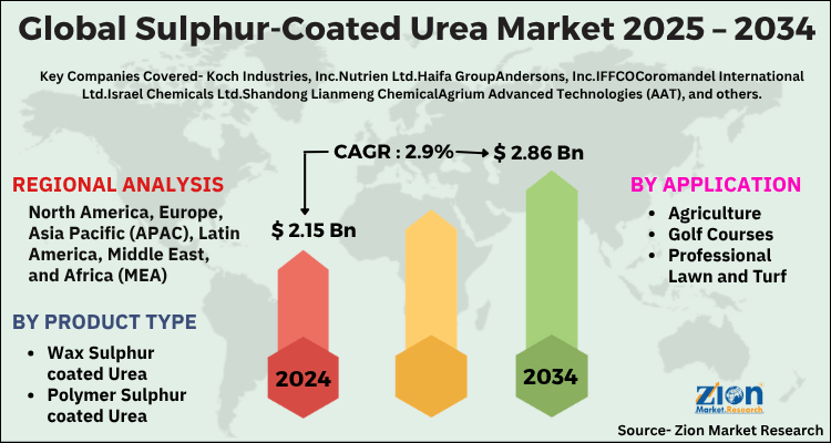 Global Sulfur Coated Urea Market