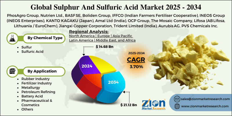 Sulphur And Sulfuric Acid Market