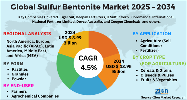 Sulfur Bentonite Market