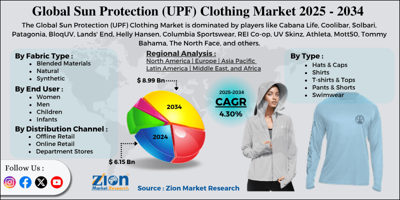 Sun Protection (UPF) Clothing Market