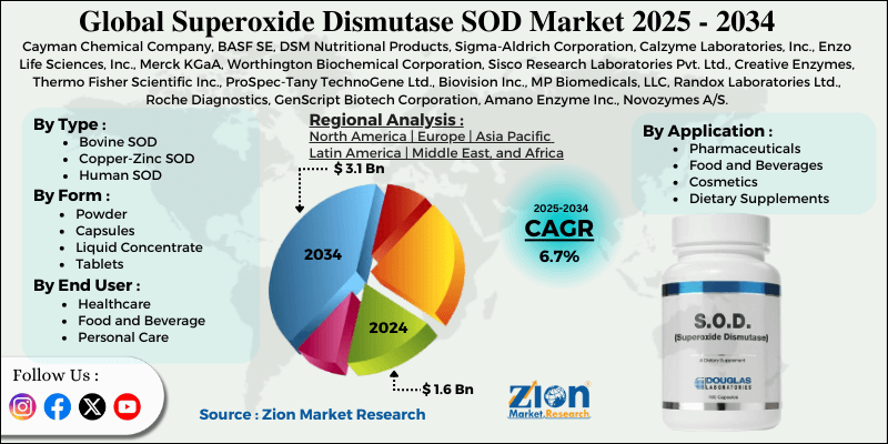 Superoxide Dismutase SOD Market