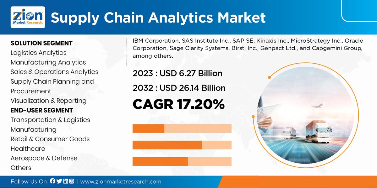 Global Supply Chain Analytics Market