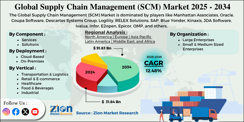 Supply Chain Management (SCM) Market