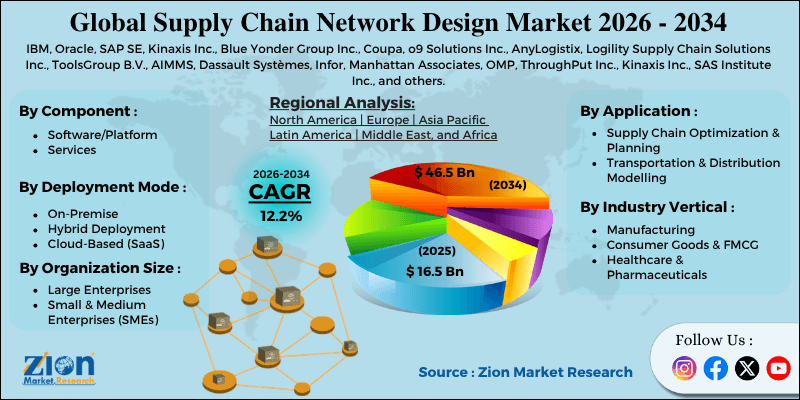 Supply Chain Network Design Market