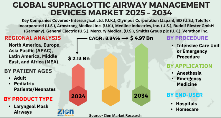 Supraglottic Airway Management Devices Market