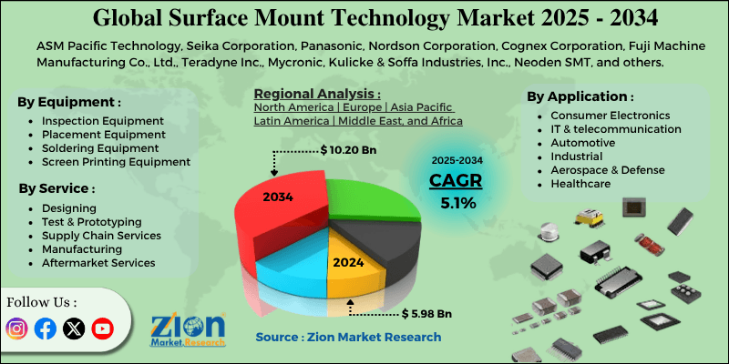 Surface Mount Technology Market