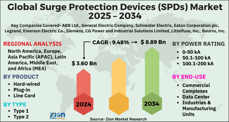 Surge Protection Devices (SPDs) Market