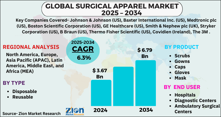 Surgical Apparel Market