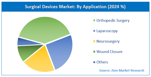 Surgical Devices Market By Application