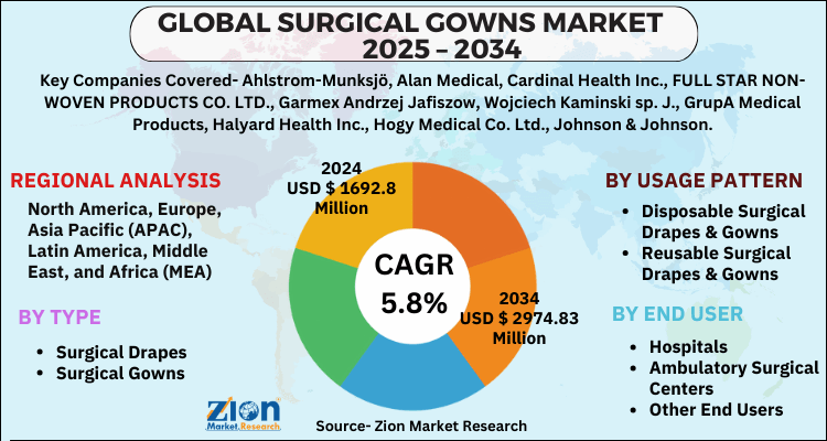 Surgical Gowns Market