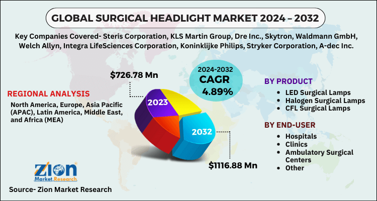 Surgical Headlight Market