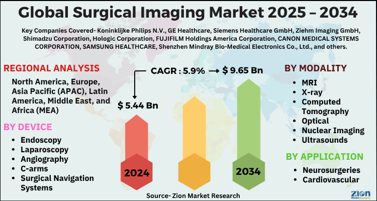 Global Surgical Imaging Market