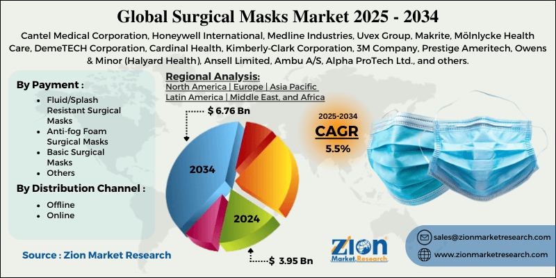 Surgical Masks Market