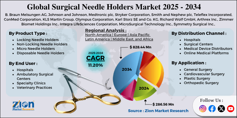 Surgical Needle Holders Market