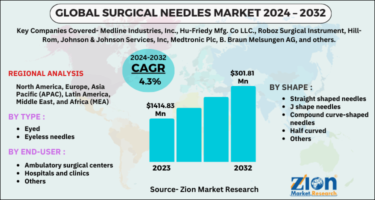 Surgical Needles Market