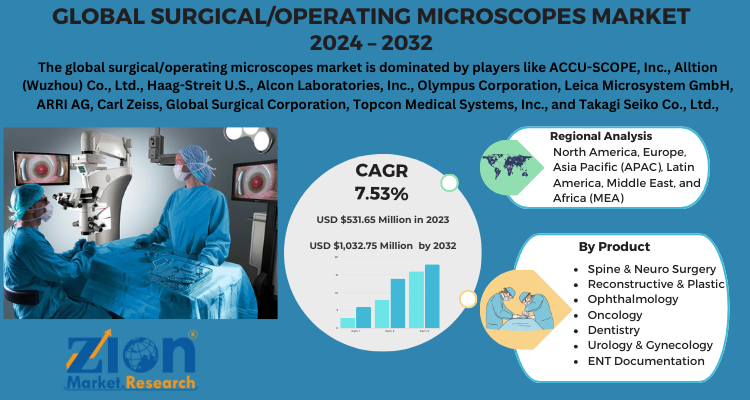 Surgical/Operating Microscopes Market