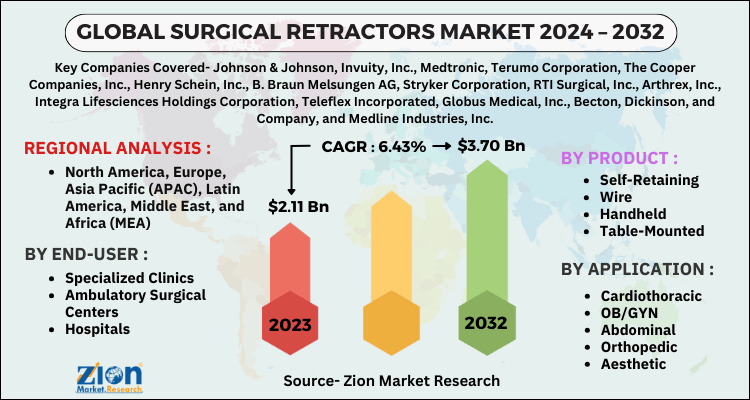Surgical Retractors Market