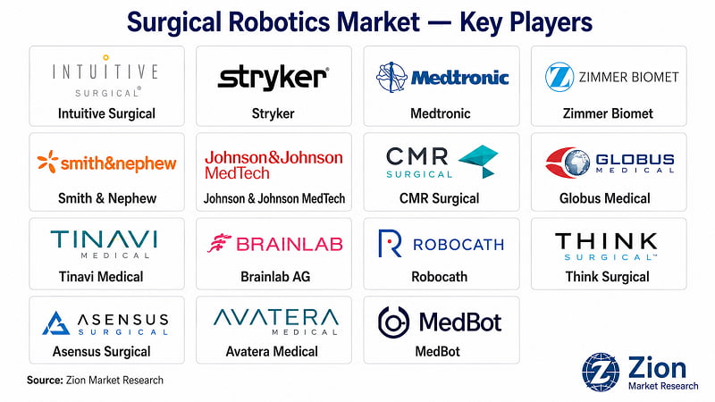 Surgical Robotics market key players — leading companies operating globally | Zion Market Research