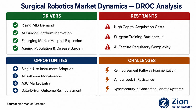 Surgical Robotics market DROC analysis — key drivers, restraints, opportunities and challenges | Zion Market Research