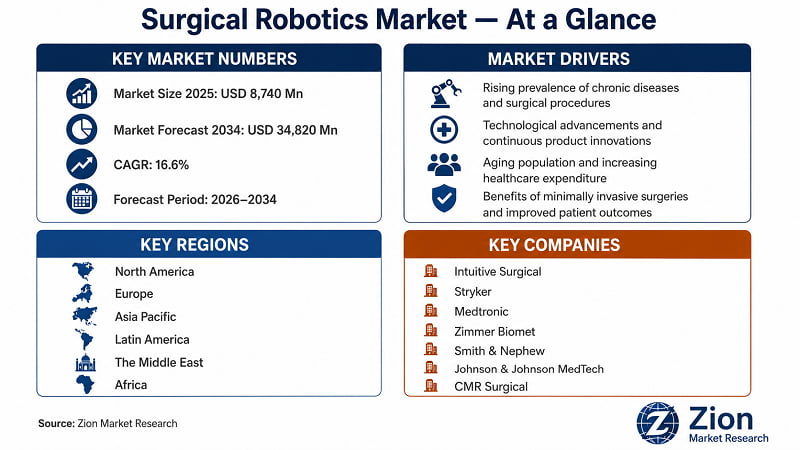 Surgical Robotics market at a glance — USD 8,740 Mn (2025) to USD 34,820 Mn by 2034 | Zion Market Research