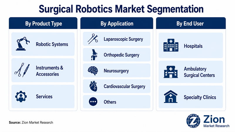 Surgical Robotics market segmentation — Robotic Systems leads with ~58% in 2025 | Zion Market Research