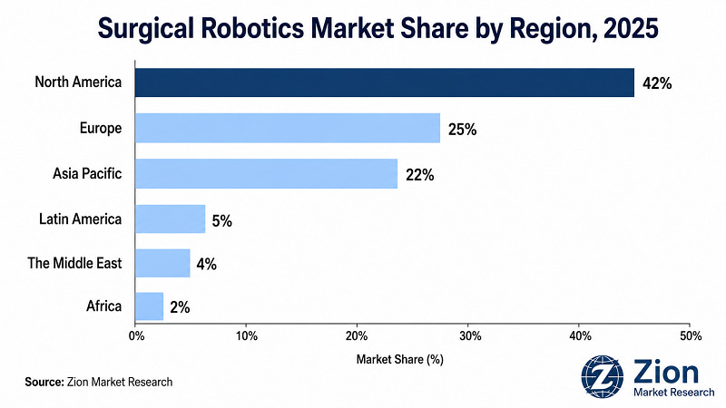 Surgical Robotics regional market share — North America leads in 2025 | Zion Market Research