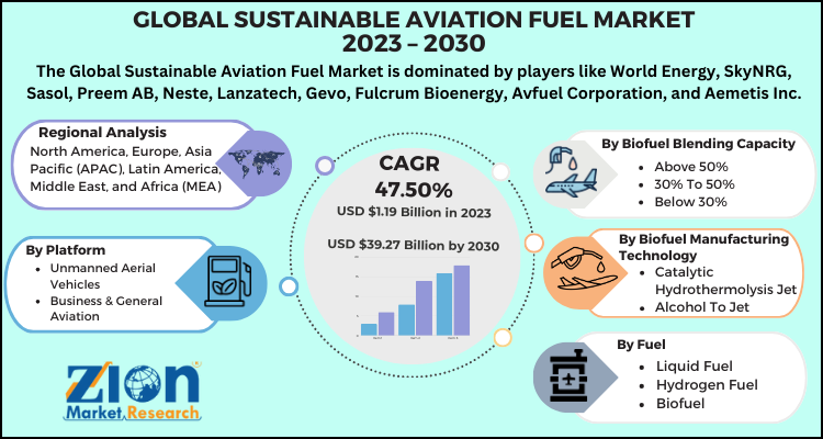 Sustainable Aviation Fuel Market