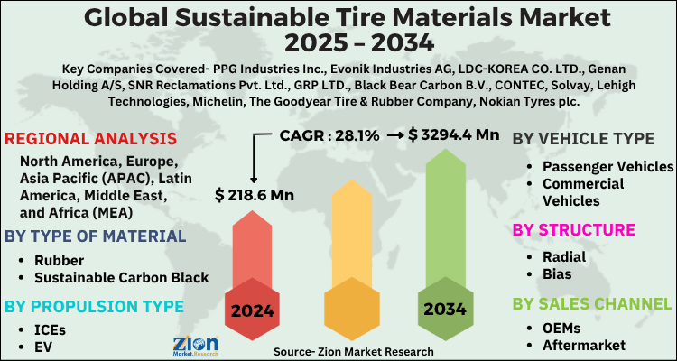 Sustainable Tire Materials Market