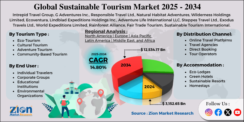 Sustainable Tourism Market