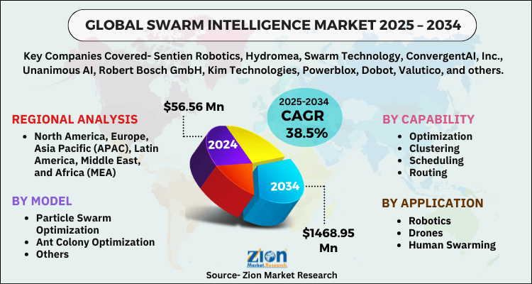 Swarm Intelligence Market