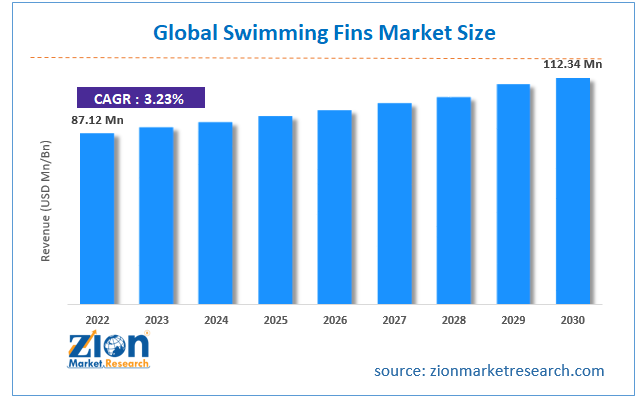 Swimming Fins Market Size Report, Share, Scope, Growth, Trends And Forecast, 2030