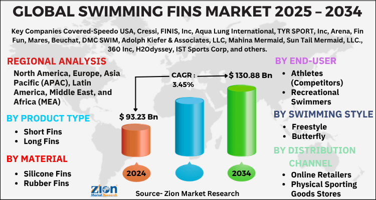Swimming Fins Market