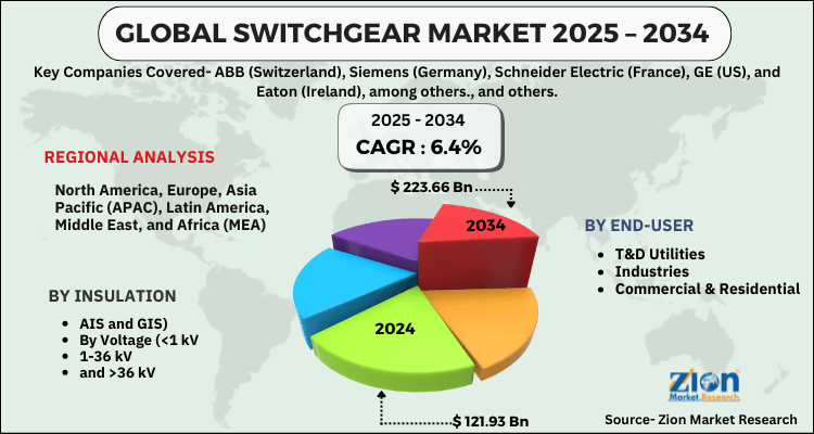 Switchgear Market