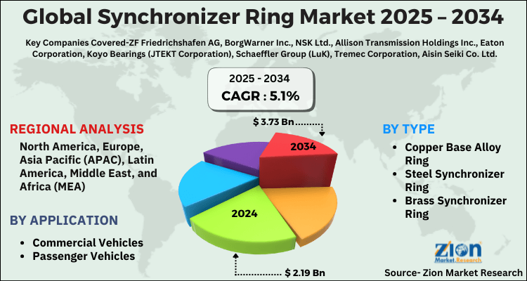 Synchronizer Ring Market