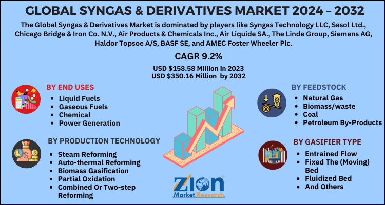 Syngas & Derivatives Market