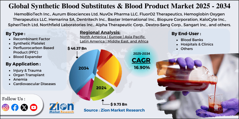 Synthetic Blood Substitutes and Blood Product Market