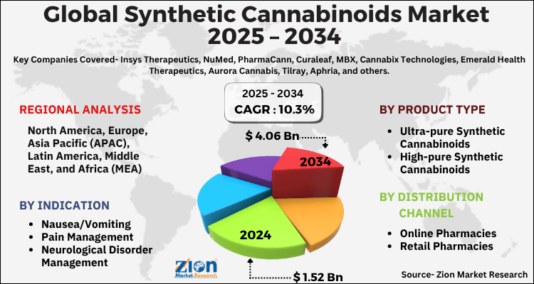 Synthetic Cannabinoids Market