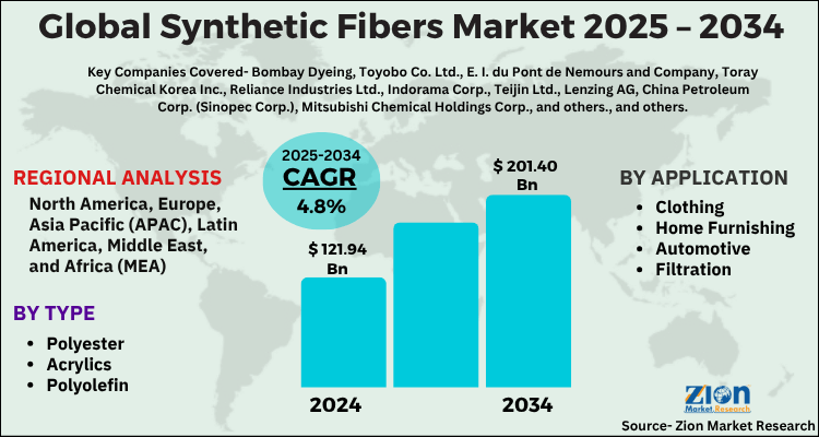 Global Synthetic Fibers Market